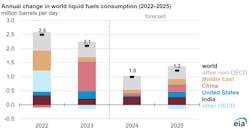 India to surpass China as the top source of global oil consumption growth in 2024 and 2025 India to surpass China as the top source of global oil consumption growth in 2024 and 2025