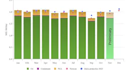 Norway liquids production, November 2024.