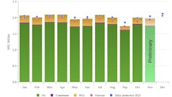 Norway liquids production, November 2024. Norway liquids production, November 2024.