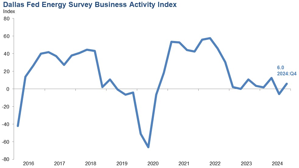 dallasfed24q4activity