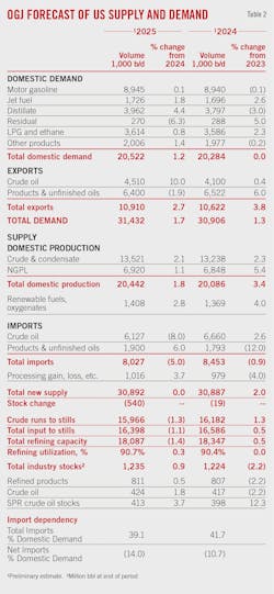 (Table 2) OGJ Forecast of US Supply and Demand (Table 2) OGJ Forecast of US Supply and Demand