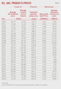 (Table 3) Oil, Gas Products Prices (Table 3) Oil, Gas Products Prices