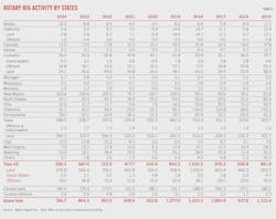 (Table 6) Rotary Rig Activity by States (Table 6) Rotary Rig Activity by States