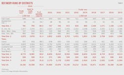 (Table 8) Refinery Runs by Districts (Table 8) Refinery Runs by Districts