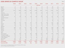 (Table 9) Crude Imports by Country of Origin (Table 9) Crude Imports by Country of Origin