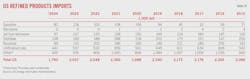 (Table 10) US Refined Products Imports (Table 10) US Refined Products Imports