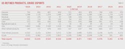 (Table 11) US Refined Products, Crude Exports (Table 11) US Refined Products, Crude Exports