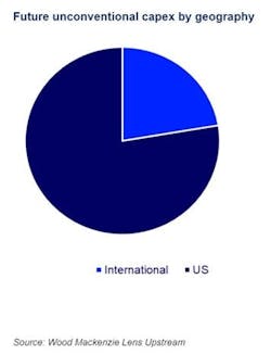 Future unconventional capex by geography Future unconventional capex by geography