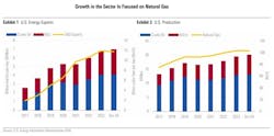 Growth in sector focused on natural gas Growth in sector focused on natural gas