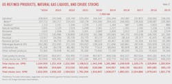 (Table 12) US Refined Products, Natural Gas Liquids, and Crude Stocks (Table 12) US Refined Products, Natural Gas Liquids, and Crude Stocks