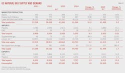 (Table 13) US Natural Gas Supply and Demand (Table 13) US Natural Gas Supply and Demand