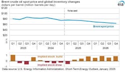Brent crude oil spot price and global inventory changes. Brent crude oil spot price and global inventory changes.