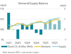 Demand, Supply Balance Demand, Supply Balance
