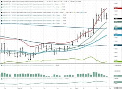 NYMEX WTI Futures NYMEX WTI Futures