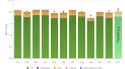 Norway liquid production, December 2024