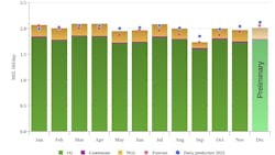 Norway liquid production, December 2024 Norway liquid production, December 2024