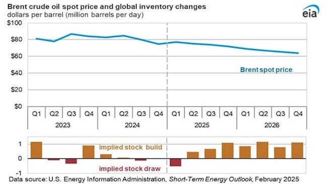 Brent crude oil spot price and global inventory changes