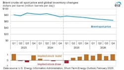 Brent crude oil spot price and global inventory changes Brent crude oil spot price and global inventory changes