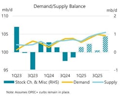 Oil demand, supply balance Oil demand, supply balance