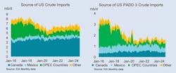 Source of US crude oil imports Source of US crude oil imports