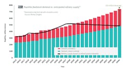 FIG 1. Naphtha feedstock demand vs. anticipated refinery supply* FIG 1. Naphtha feedstock demand vs. anticipated refinery supply*