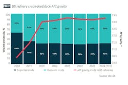 FIG 2. US refinery crude-feedstock API gravity FIG 2. US refinery crude-feedstock API gravity