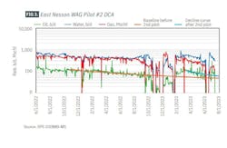 FIG 3. East Nesson WAG Pilot #2 DCA FIG 3. East Nesson WAG Pilot #2 DCA