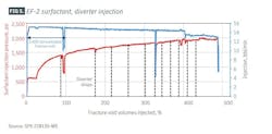 FIG 5. EF-2 surfactant, diverter injection FIG 5. EF-2 surfactant, diverter injection