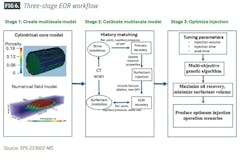 FIG 6. Three-stage EOR workflow FIG 6. Three-stage EOR workflow