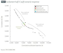 FIG 7. Surfactant huff n’ puff scenario response FIG 7. Surfactant huff n’ puff scenario response
