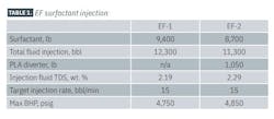 TABLE 1. EF surfactant injection TABLE 1. EF surfactant injection