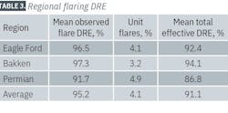 TABLE 3. Regional flaring DRE TABLE 3. Regional flaring DRE