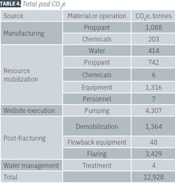 TABLE 4. Total pad CO2e TABLE 4. Total pad CO2e