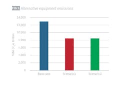 FIG 3. Alternative equipment emissions FIG 3. Alternative equipment emissions