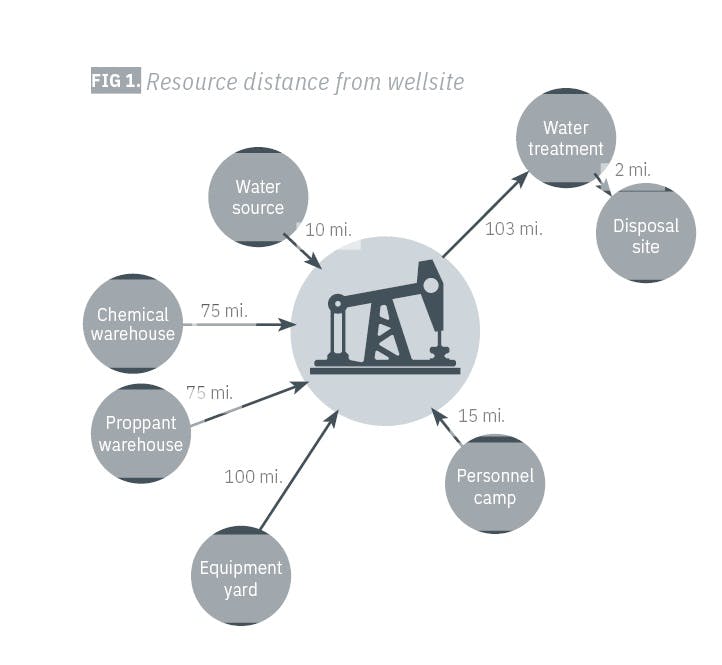 FIG 1. Resource distance from wellsite