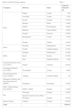 TABLE 1. India's installed refining capacity TABLE 1. India's installed refining capacity