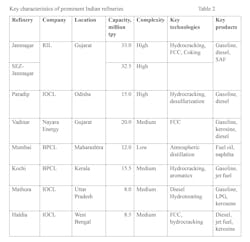 TABLE 2. Key characteristics of prominent Indian refineries TABLE 2. Key characteristics of prominent Indian refineries
