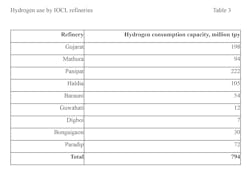 TABLE 3. Hydrogen use by IOCL refineries TABLE 3. Hydrogen use by IOCL refineries