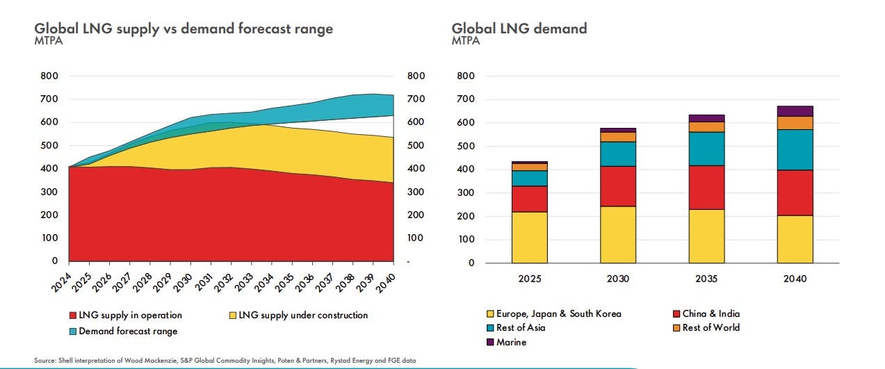 LNG demand through to 2040