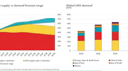 LNG demand through to 2040