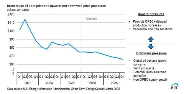 Brent crude oil spot price and upward and downward price pressures