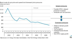 Brent crude oil spot price and upward and downward price pressures