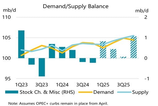 Oil demand,supply balance