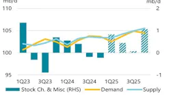 Oil demand,supply balance