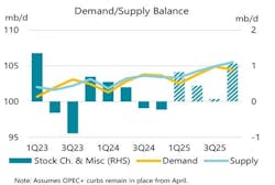 Oil demand,supply balance Oil demand,supply balance