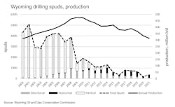 Wyoming drilling spuds, production (Fig. 4). Wyoming drilling spuds, production (Fig. 4).