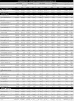 US Oil and Gas Firms' 4Q24 Revenues, Earnings US Oil and Gas Firms' 4Q24 Revenues, Earnings
