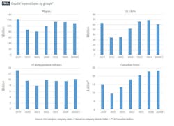 Capital expenditures by groups (Fig. 1) Capital expenditures by groups (Fig. 1)