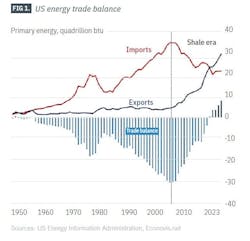 US energy trade balance (Fig. 1) US energy trade balance (Fig. 1)
