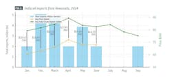 India oil imports from Venezuela, 2024 (Fig. 2) India oil imports from Venezuela, 2024 (Fig. 2)